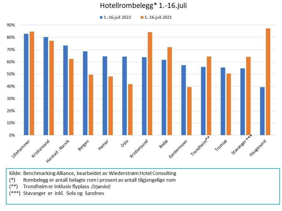 Juli er bedre enn i fjor totalt sett for hotellene