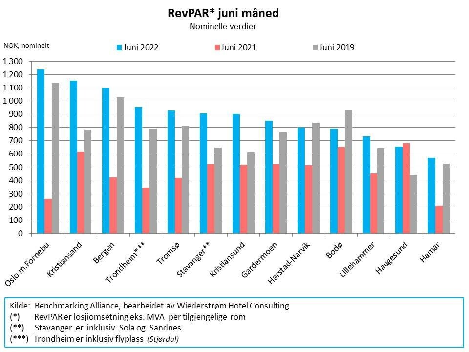 Fortsatt svært solid vekst