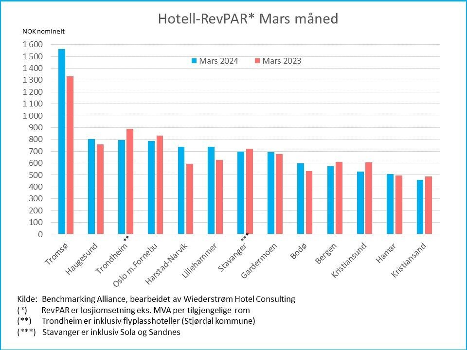 RevPAR-vekst i mange storbyer i mars