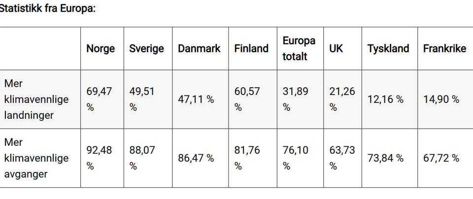 Norske flyplasser er best på klimavennlige landinger og avganger