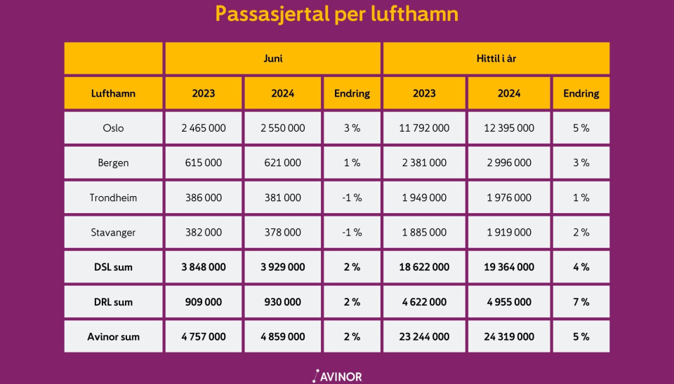 DSL = De store lufthavnene (Oslo, Bergen, Trondheim, Stavanger) DRL = De regionale lufthavnene (øvrige lufthavner)