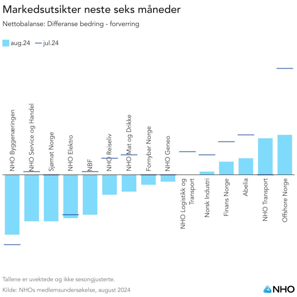 Mer pessimisme blant NHOs medlemsbedrifter