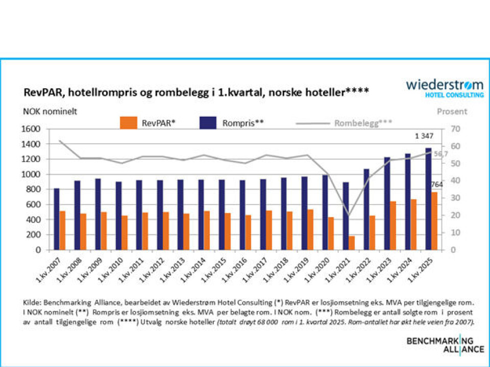 Svært godt 1. kvartal for hotellene