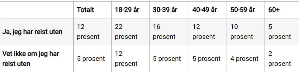 Mange unge reiser uten reiseforsikring
