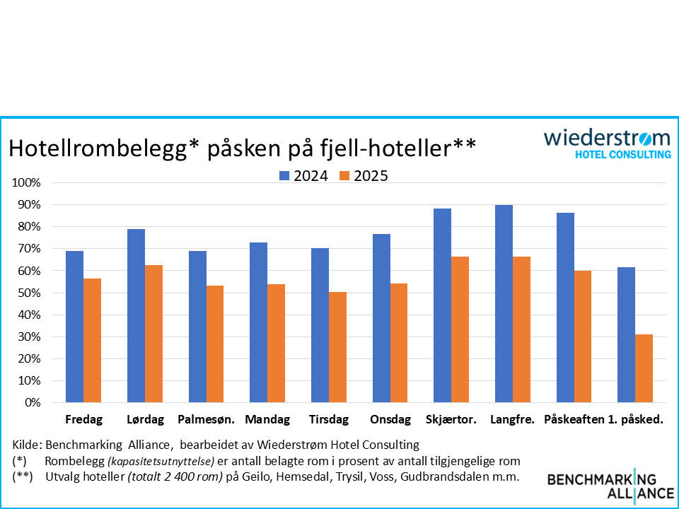 Sen påske ga dårlige tall for hotellene i fjellet