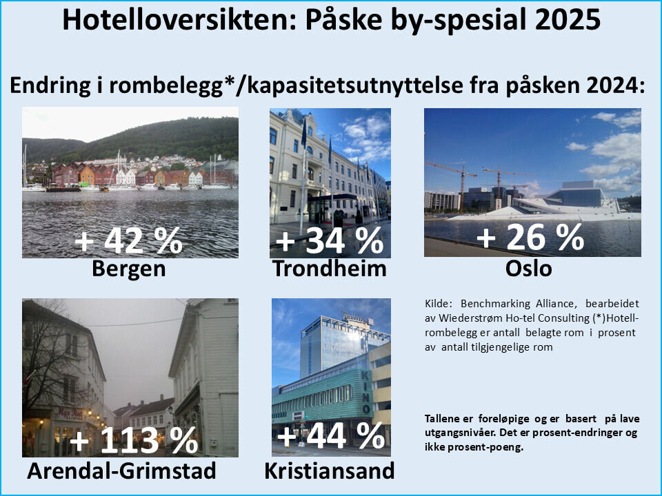Sen påske ga dårlige tall for hotellene i fjellet