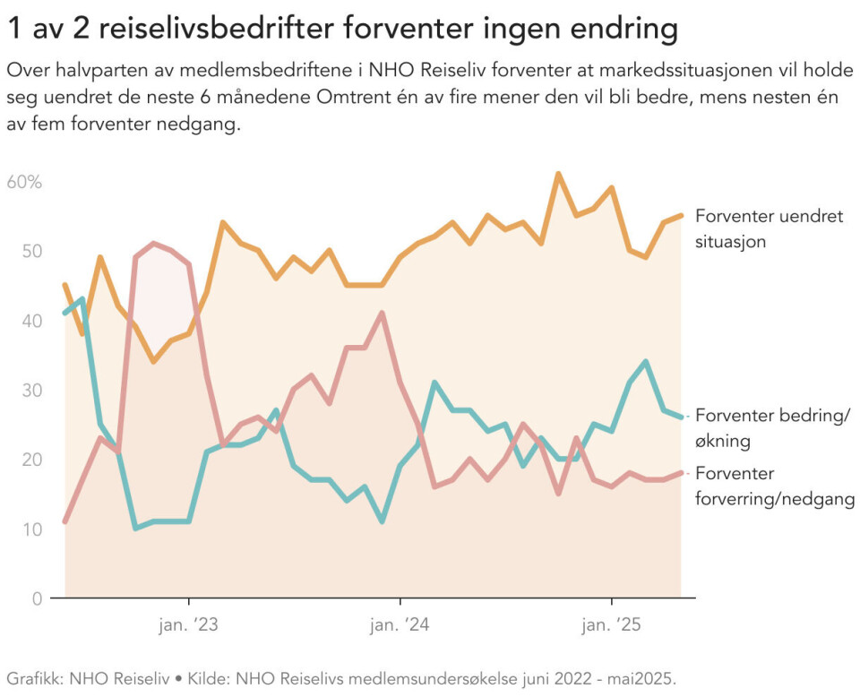 Økt optimisme blant reiselivsbedriftene