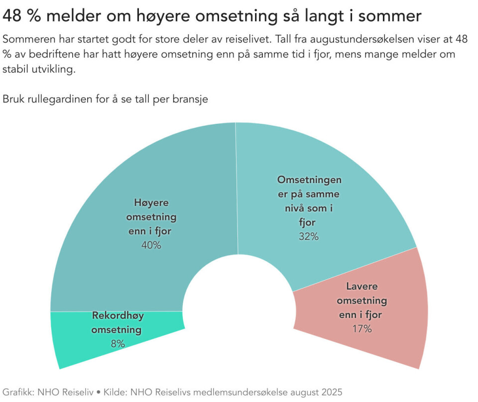 Bookingnivåene er på linje med fjoråret, for de fleste reiselivsbedrifter