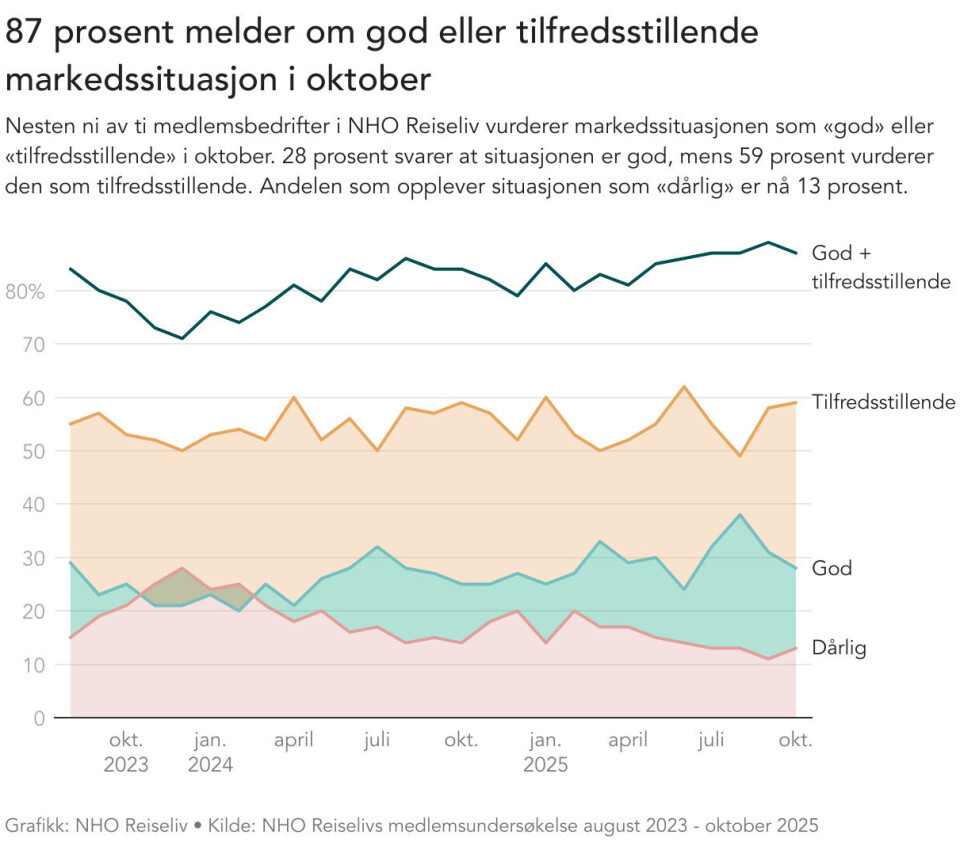 9 av 10 reiselivsbedrifter mener markedssituasjonen er positiv